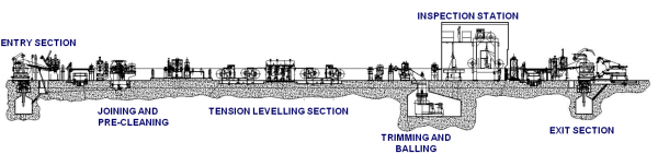 Recoiling and Inspection Lines