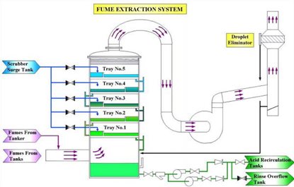 Fume Exhaust System diagram