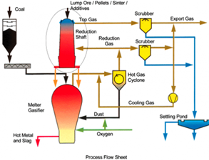 zoom Alternative Iron Making