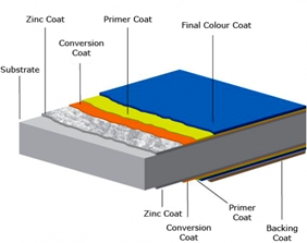 zoom Three Coat System