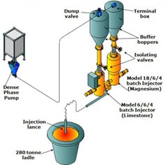 zoom Desulpherisation and Casting